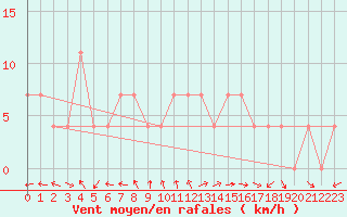 Courbe de la force du vent pour Saint Wolfgang