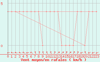 Courbe de la force du vent pour Neum