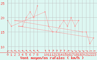 Courbe de la force du vent pour Plymouth (UK)