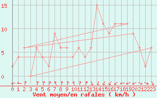Courbe de la force du vent pour Benson