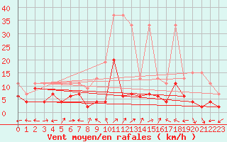 Courbe de la force du vent pour Engelberg