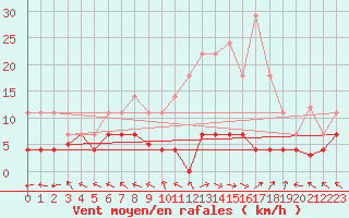 Courbe de la force du vent pour Cazalla de la Sierra