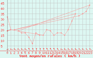 Courbe de la force du vent pour Sletterhage 