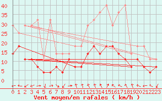 Courbe de la force du vent pour Constance (All)