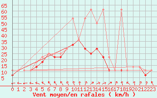 Courbe de la force du vent pour Ketrzyn