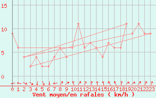 Courbe de la force du vent pour High Wicombe Hqstc