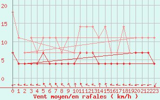 Courbe de la force du vent pour Constance (All)