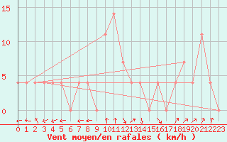 Courbe de la force du vent pour Warth