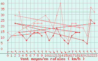 Courbe de la force du vent pour Faaroesund-Ar