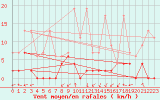 Courbe de la force du vent pour Monte Rosa