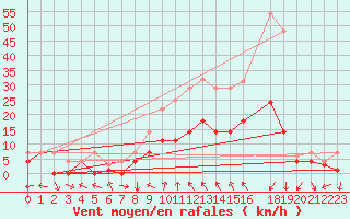 Courbe de la force du vent pour Slovenj Gradec