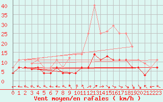 Courbe de la force du vent pour Saelices El Chico