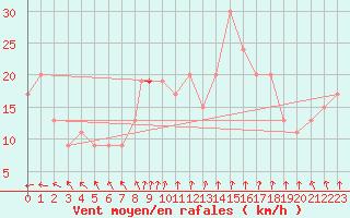 Courbe de la force du vent pour Marham