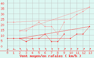 Courbe de la force du vent pour Nagykanizsa