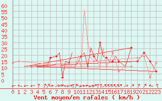 Courbe de la force du vent pour Kerman