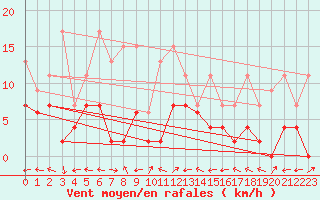 Courbe de la force du vent pour Engelberg