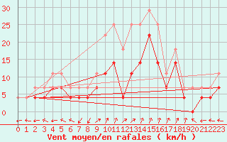Courbe de la force du vent pour Nova Gorica
