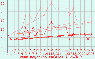 Courbe de la force du vent pour Melle (Be)