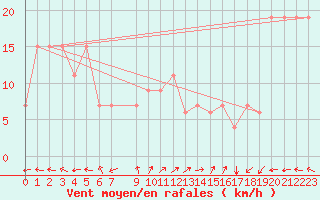 Courbe de la force du vent pour Timimoun