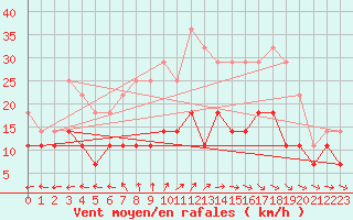 Courbe de la force du vent pour Naimakka