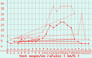 Courbe de la force du vent pour Sion (Sw)