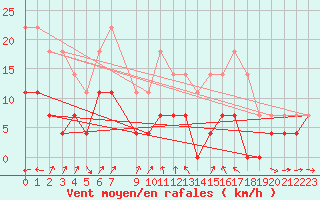 Courbe de la force du vent pour Dravagen