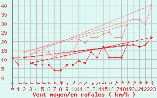 Courbe de la force du vent pour San Clemente