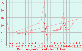 Courbe de la force du vent pour Byglandsfjord-Solbakken