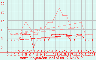 Courbe de la force du vent pour Brasov