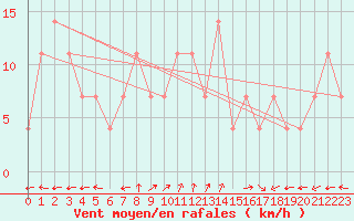 Courbe de la force du vent pour Usti Nad Labem