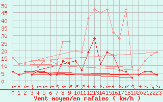 Courbe de la force du vent pour Engelberg