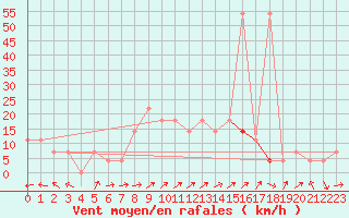 Courbe de la force du vent pour Amstetten
