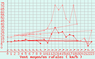 Courbe de la force du vent pour Ble - Binningen (Sw)