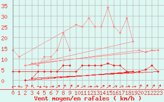 Courbe de la force du vent pour Fuengirola