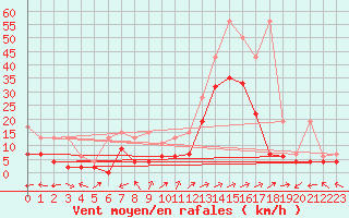 Courbe de la force du vent pour Sion (Sw)