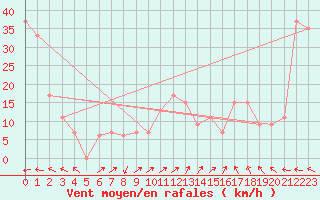 Courbe de la force du vent pour Biskra