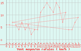 Courbe de la force du vent pour Decimomannu