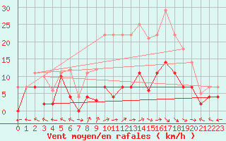 Courbe de la force du vent pour Lagunas de Somoza