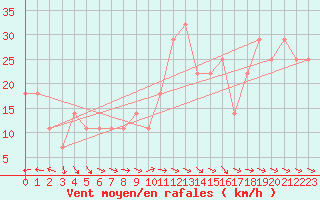 Courbe de la force du vent pour Pernaja Orrengrund