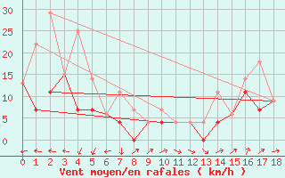 Courbe de la force du vent pour Puntzi Mountain, B. C.