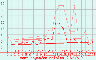 Courbe de la force du vent pour Schiers