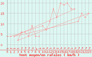Courbe de la force du vent pour Guadalajara