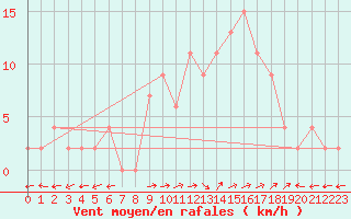 Courbe de la force du vent pour Bousson (It)