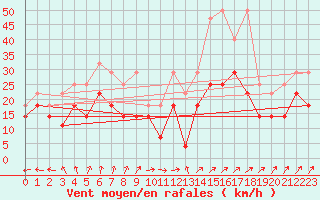 Courbe de la force du vent pour Aix-la-Chapelle (All)