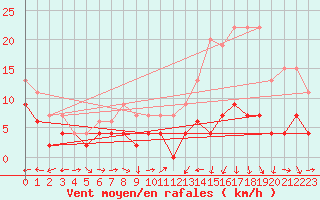 Courbe de la force du vent pour Aboyne