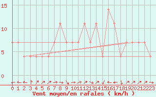 Courbe de la force du vent pour Kopaonik