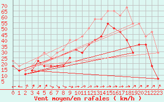 Courbe de la force du vent pour Somna-Kvaloyfjellet