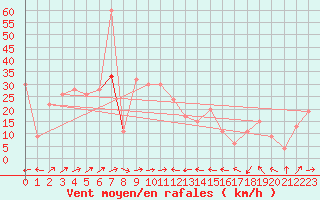 Courbe de la force du vent pour Bejaia