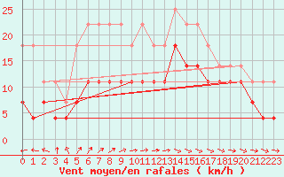 Courbe de la force du vent pour Pudasjrvi lentokentt