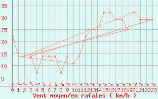 Courbe de la force du vent pour Kotka Haapasaari